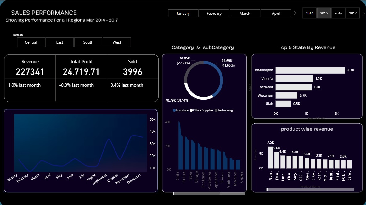 Super Store Sales Analysis