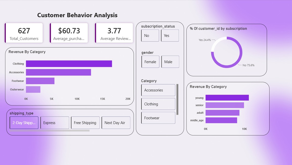Customer Behavior Analysis